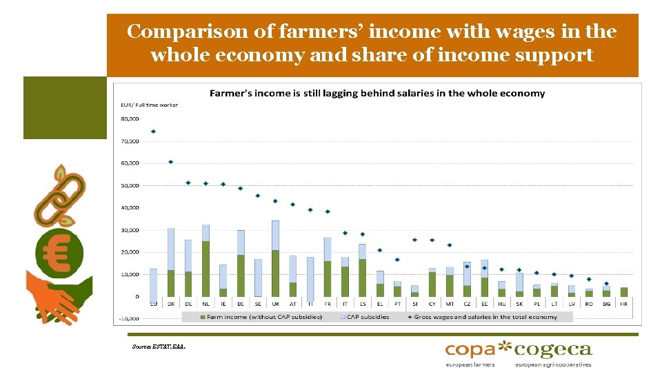 Comparison of farmers’ income with wages in the whole economy and share of income