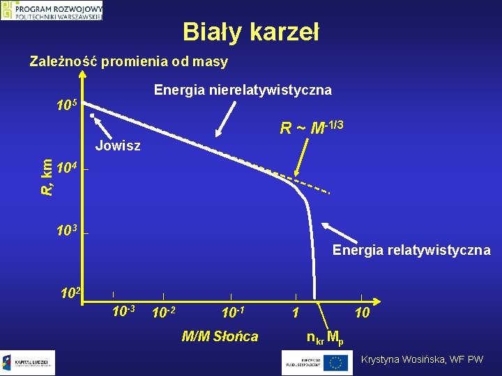 Biały karzeł Zależność promienia od masy Energia nierelatywistyczna 105 R ~ M-1/3 R, km