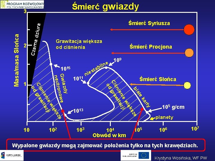 Śmierć gwiazdy 3 a dziu Czarn 2 Grawitacja większa od ciśnienia e 10 102