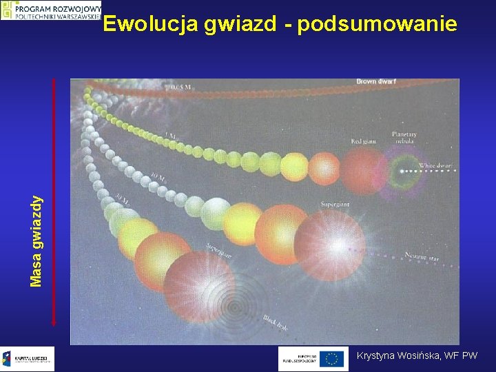 Masa gwiazdy Ewolucja gwiazd - podsumowanie Krystyna Wosińska, WF PW 