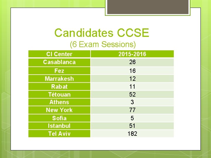 Candidates CCSE (6 Exam Sessions) CI Center Casablanca 2015 -2016 26 Fez Marrakesh Rabat