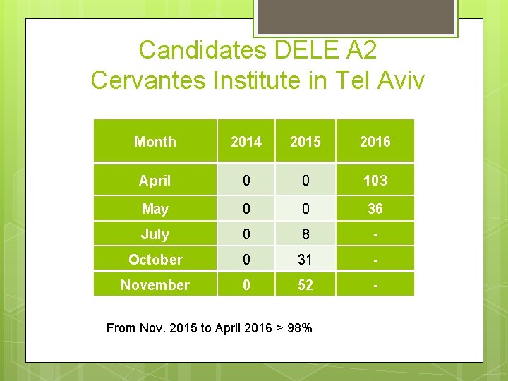 Candidates DELE A 2 Cervantes Institute in Tel Aviv Month 2014 2015 2016 April