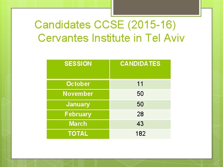 Candidates CCSE (2015 -16) Cervantes Institute in Tel Aviv SESSION CANDIDATES October 11 November