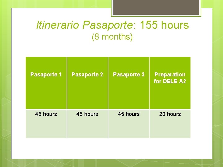 Itinerario Pasaporte: 155 hours (8 months) Pasaporte 1 Pasaporte 2 Pasaporte 3 Preparation for