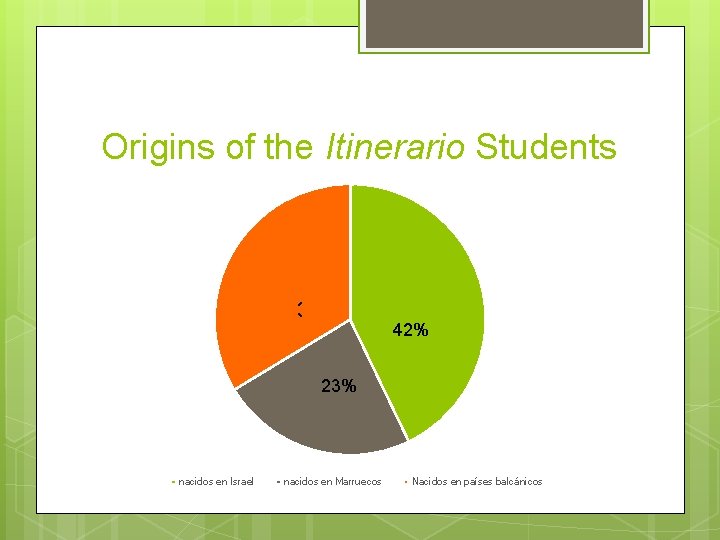Origins of the Itinerario Students 33% 42% 23% nacidos en Israel nacidos en Marruecos