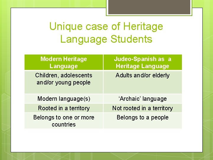 Unique case of Heritage Language Students Modern Heritage Language Judeo-Spanish as a Heritage Language