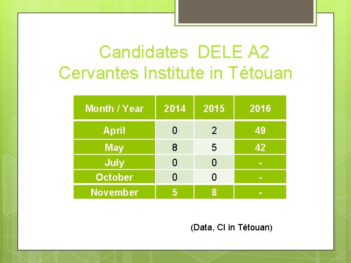 Candidates DELE A 2 Cervantes Institute in Tétouan Month / Year 2014 2015 2016