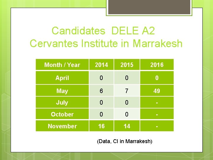 Candidates DELE A 2 Cervantes Institute in Marrakesh Month / Year 2014 2015 2016