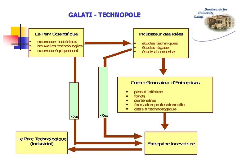 GALATI - TECHNOPOLE 