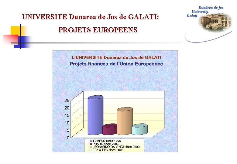 UNIVERSITE Dunarea de Jos de GALATI: PROJETS EUROPEENS 