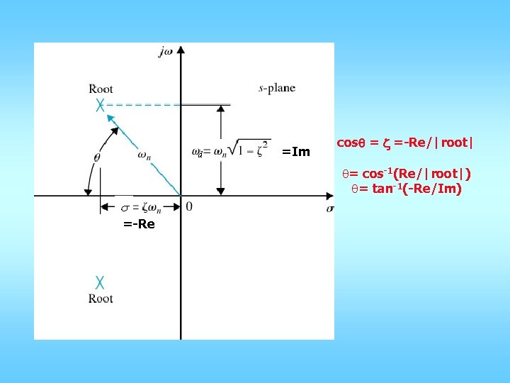 d =Im cosq = z =-Re/|root| q= cos-1(Re/|root|) q= tan-1(-Re/Im) s =-Re 