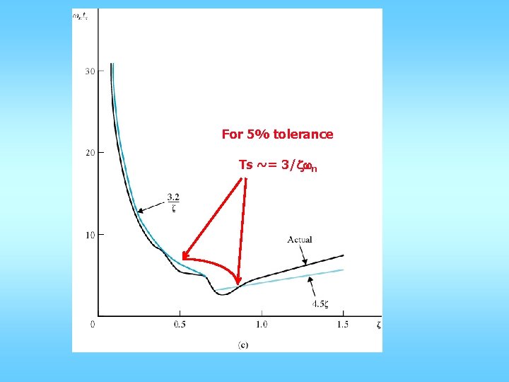 For 5% tolerance Ts ~= 3/zwn 