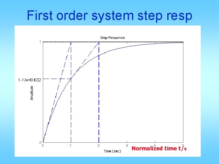 First order system step resp Normalized time t/t 