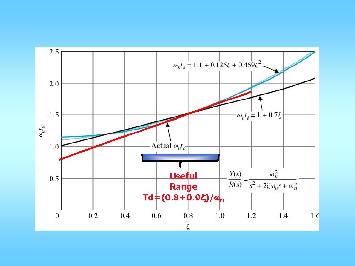 Useful Range Td=(0. 8+0. 9 z)/wn 