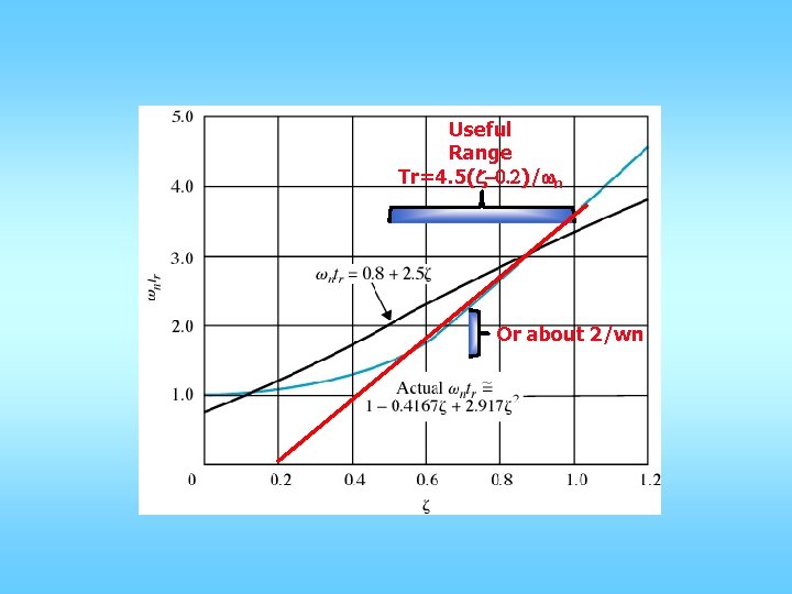 Useful Range Tr=4. 5(z-0. 2)/wn Or about 2/wn 