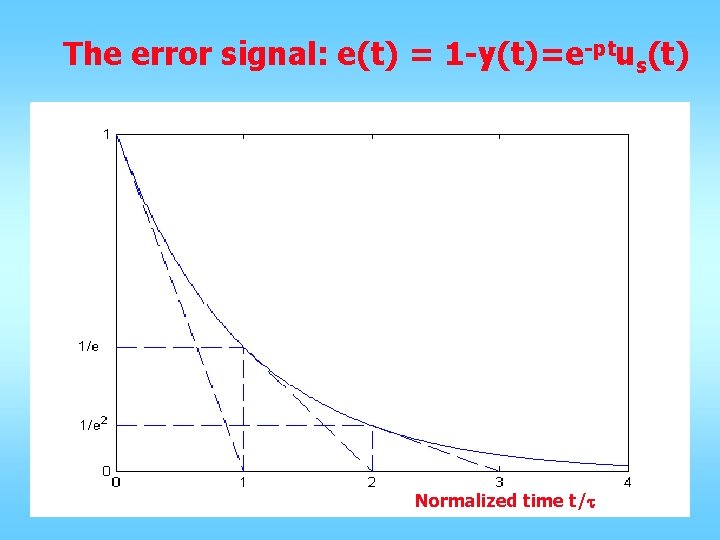 The error signal: e(t) = 1 -y(t)=e-ptus(t) Normalized time t/t 