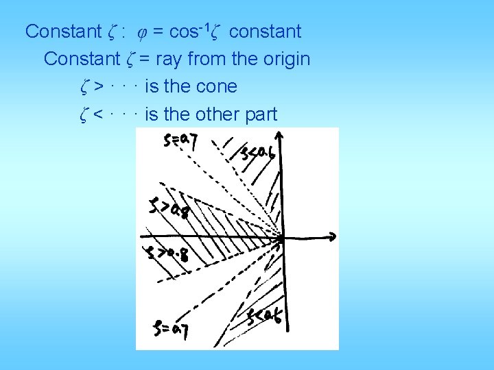 Constant ζ : φ = cos-1ζ constant Constant ζ = ray from the origin