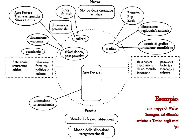 Esempio: una mappa di Walter Santagata del dibattito artistico a Torino negli anni ‘