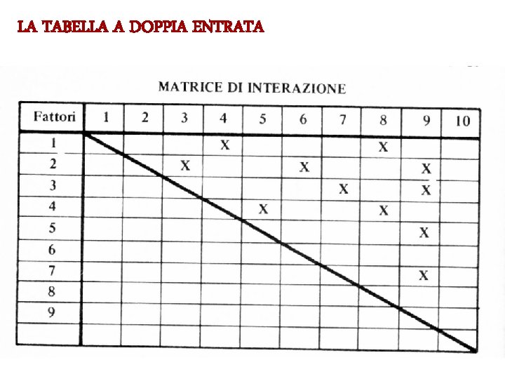 LA TABELLA A DOPPIA ENTRATA 