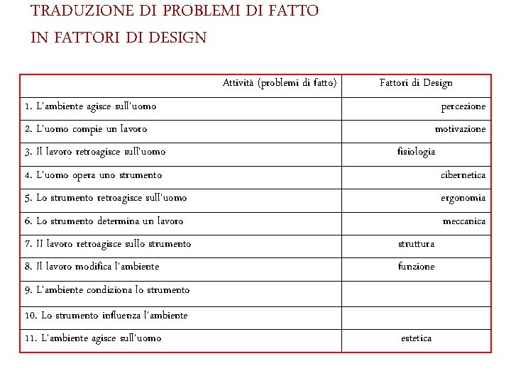 TRADUZIONE DI PROBLEMI DI FATTO IN FATTORI DI DESIGN Attività (problemi di fatto) Fattori