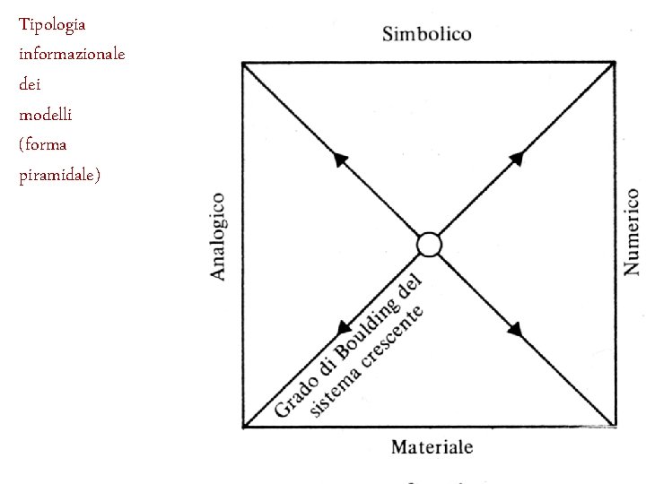 Tipologia informazionale dei modelli (forma piramidale) 