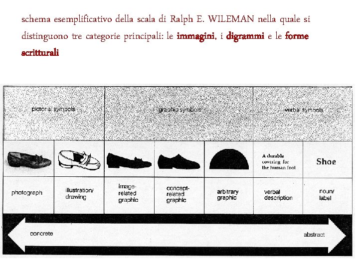 schema esemplificativo della scala di Ralph E. WILEMAN nella quale si distinguono tre categorie
