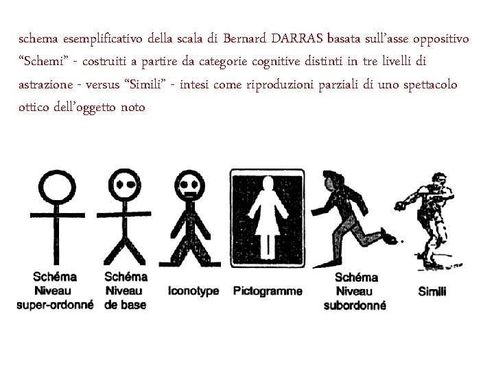 schema esemplificativo della scala di Bernard DARRAS basata sull’asse oppositivo “Schemi” - costruiti a