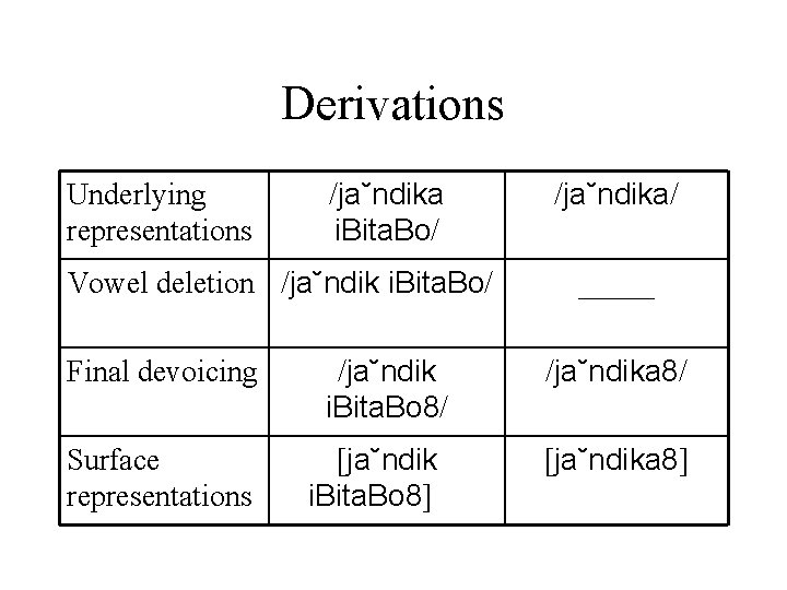 Derivations Underlying representations /ja˘ndika i. Bita. Bo/ Vowel deletion /ja˘ndik i. Bita. Bo/ Final