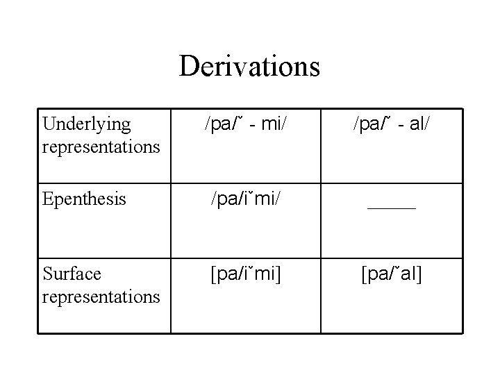 Derivations /pa/ˇ - mi/ /pa/ˇ - al/ Epenthesis /pa/iˇmi/ _____ Surface representations [pa/iˇmi] [pa/ˇal]