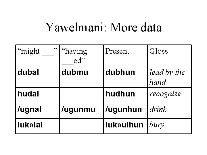Yawelmani: More data “might ___” “having ___ed” dubal dubmu Present Gloss dubhun hudal hudhun