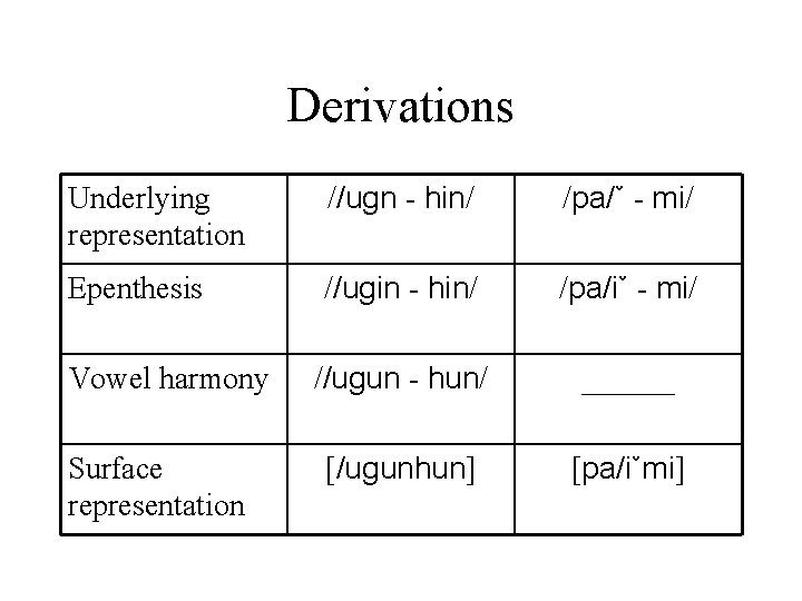 Derivations Underlying representation //ugn - hin/ /pa/ˇ - mi/ Epenthesis //ugin - hin/ /pa/iˇ