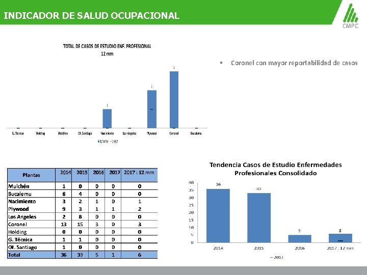 INDICADOR DE SALUD OCUPACIONAL § Coronel con mayor reportabilidad de casos 