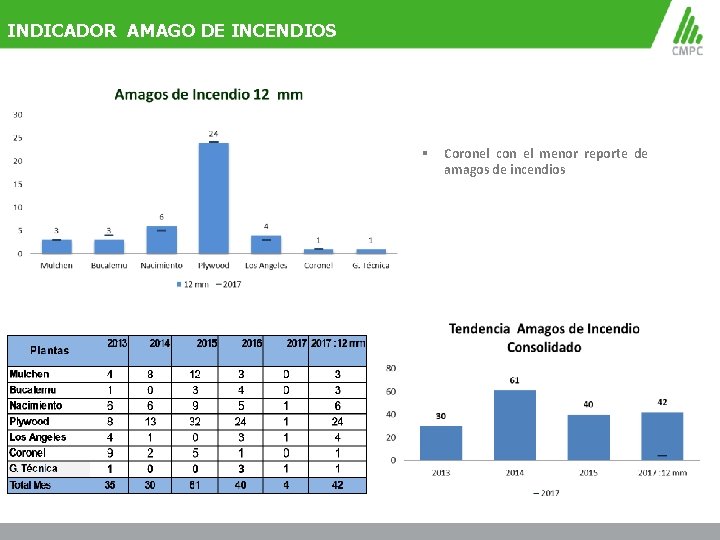 INDICADOR AMAGO DE INCENDIOS § Coronel con el menor reporte de amagos de incendios