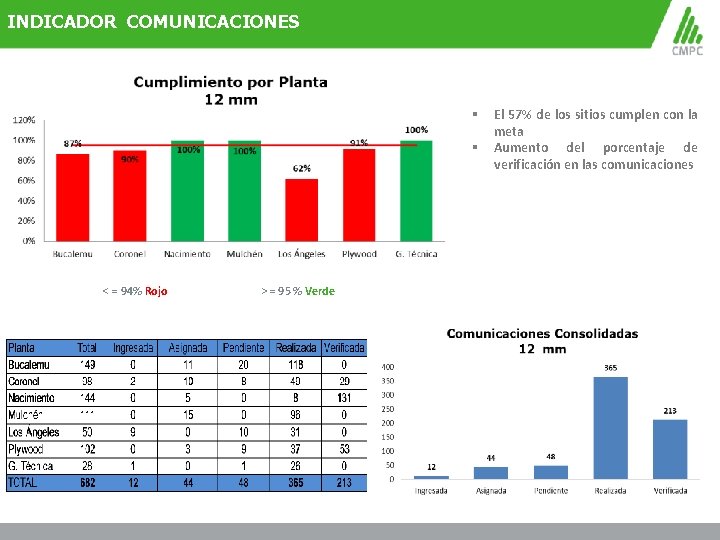 INDICADOR COMUNICACIONES § § < = 94% Rojo > = 95 % Verde El