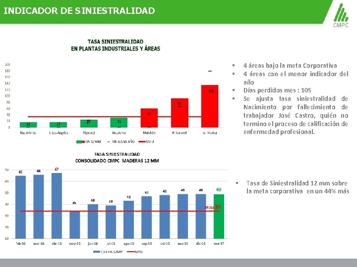 INDICADOR DE SINIESTRALIDAD § § § 4 áreas bajo la meta Corporativa 4 áreas