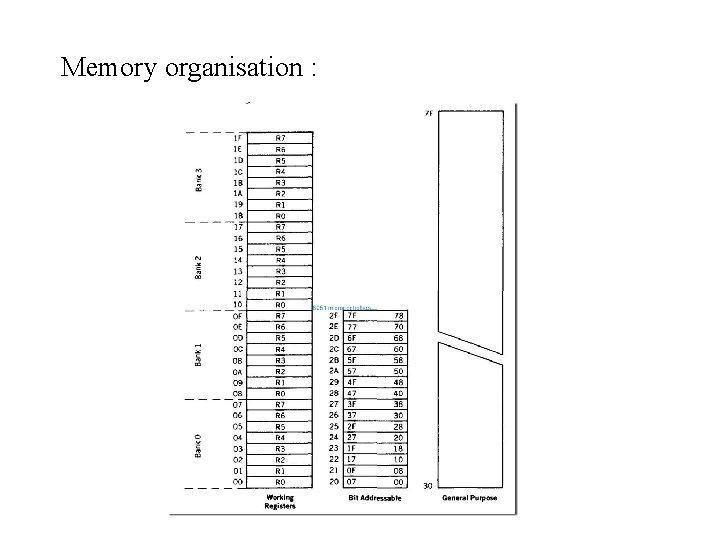 Memory organisation : 