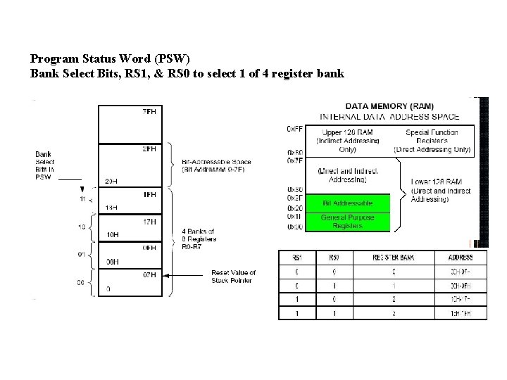 Program Status Word (PSW) Bank Select Bits, RS 1, & RS 0 to select