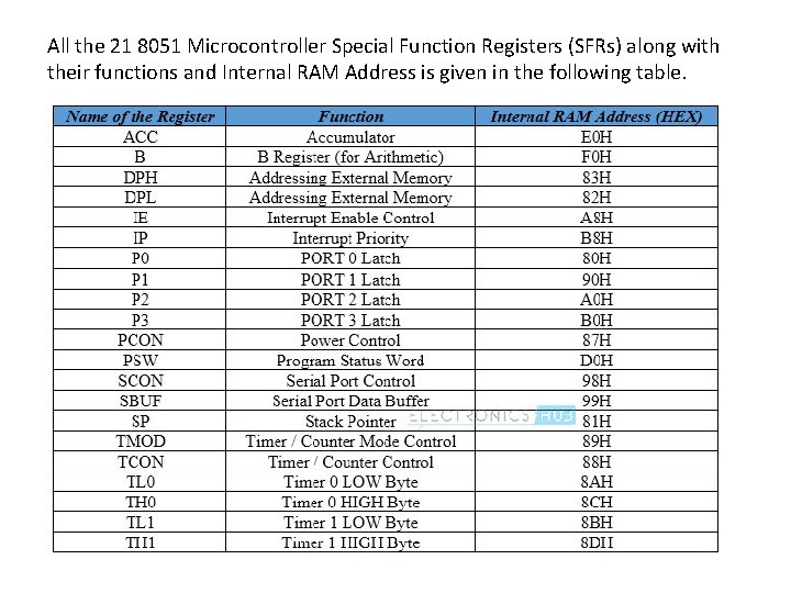 All the 21 8051 Microcontroller Special Function Registers (SFRs) along with their functions and