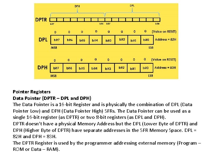 Pointer Registers Data Pointer (DPTR – DPL and DPH) The Data Pointer is a