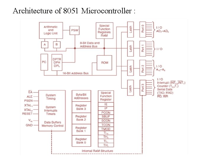 Architecture of 8051 Microcontroller : 