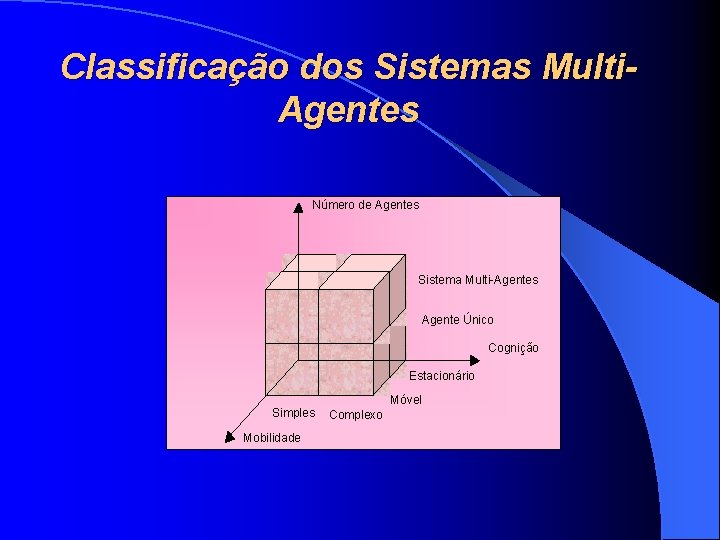 Classificação dos Sistemas Multi. Agentes Número de Agentes Sistema Multi-Agentes Agente Único Cognição Estacionário