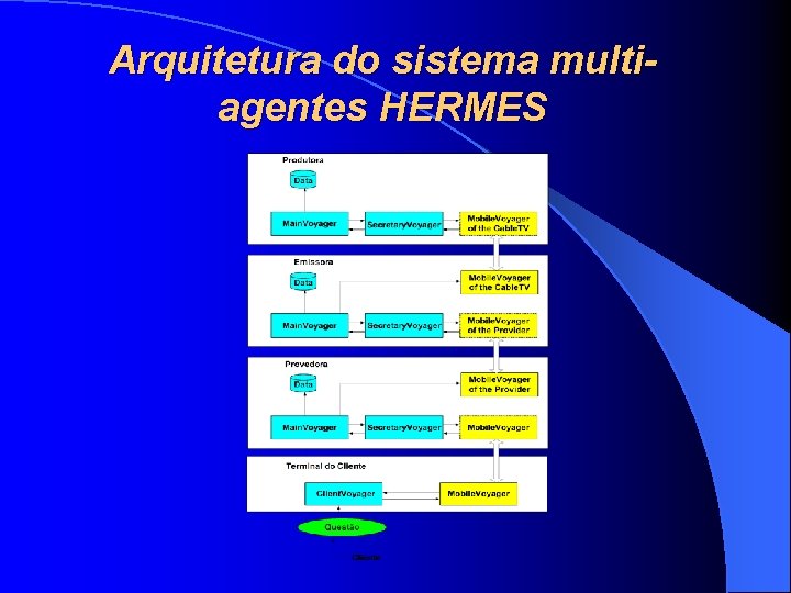 Arquitetura do sistema multiagentes HERMES 