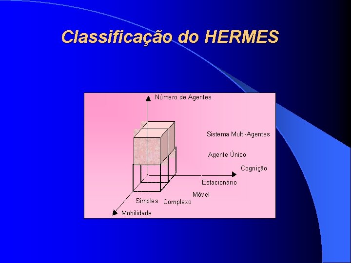 Classificação do HERMES Número de Agentes Sistema Multi-Agentes Agente Único Cognição Estacionário Simples Complexo