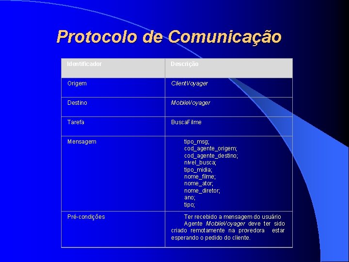 Protocolo de Comunicação Identificador Descrição Origem Client. Voyager Destino Mobile. Voyager Tarefa Busca. Filme