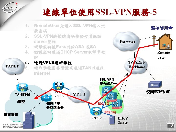連線單位使用SSL-VPN服務-5 1. 2. 3. 4. TANET 5. 6. Remote. User先連入SSL-VPN輸入帳 號密碼 SSL-VPN將帳號密碼轉給校園認證 server查詢 認證成功後Pass回給ASA