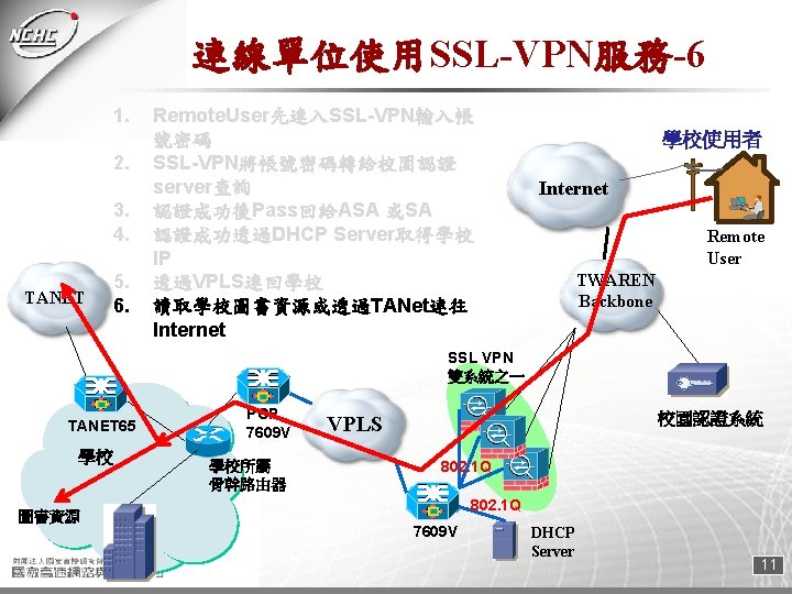 連線單位使用SSL-VPN服務-6 1. 2. 3. 4. TANET 5. 6. Remote. User先連入SSL-VPN輸入帳 號密碼 SSL-VPN將帳號密碼轉給校園認證 server查詢 認證成功後Pass回給ASA