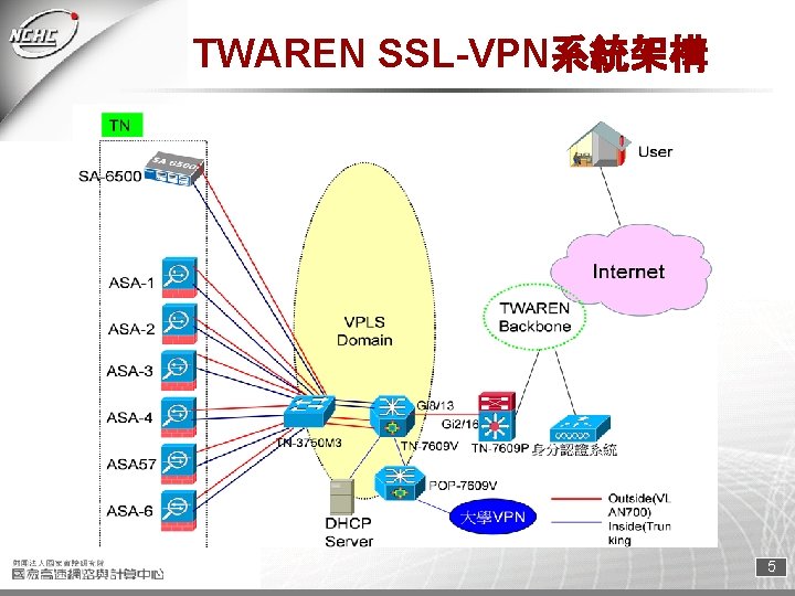 TWAREN SSL-VPN系統架構 5 