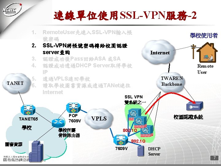 連線單位使用SSL-VPN服務-2 1. 2. 3. 4. TANET 5. 6. Remote. User先連入SSL-VPN輸入帳 號密碼 SSL-VPN將帳號密碼轉給校園認證 server查詢 認證成功後Pass回給ASA