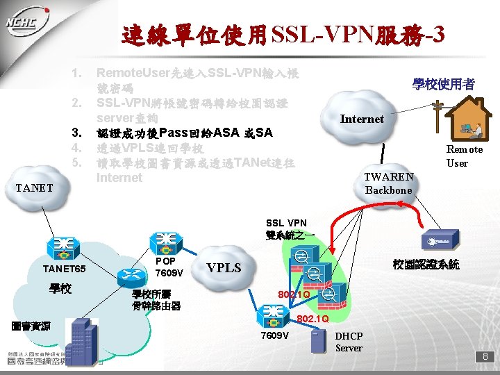連線單位使用SSL-VPN服務-3 1. 2. 3. 4. 5. TANET Remote. User先連入SSL-VPN輸入帳 號密碼 SSL-VPN將帳號密碼轉給校園認證 server查詢 認證成功後Pass回給ASA 或SA
