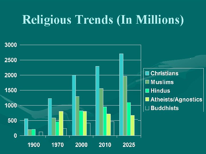 Religious Trends (In Millions) 